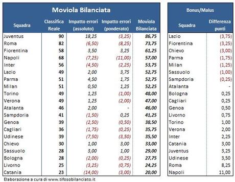 #MoviolaBilanciata - 01 Classifica 34