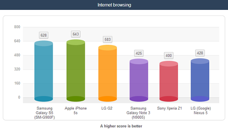 durata batteria galaxy s5 