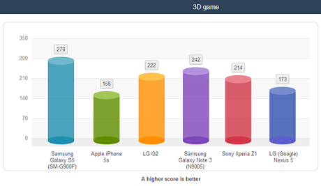 durata batteria galaxy s5 