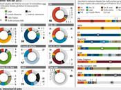 Sondaggio IPSOS aprile EUROPEE: 34,9%, 21,6%, 19,0%, NCD+UDC 6,3%, LEGA 5,4%