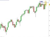 S&amp;P 500: sentire Forchetta