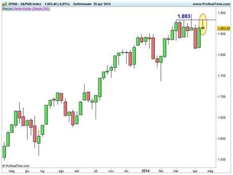 Grafico nr. 1 - S&P 500 - Resistenza 1.883 punti