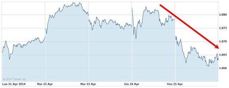 Grafico nr. 3 - S&P 500 - Andamento settimanale