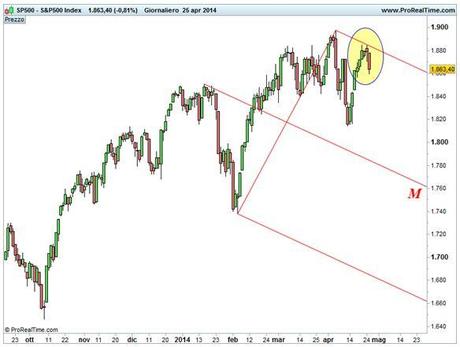 Grafico nr. 2 - S&P 500 - Riconoscimento Forchetta ribassista