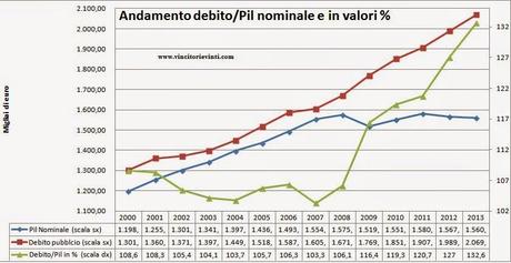 LA FANTASIOSA RIDUZIONE DEL DEBITO PUBBLICO, SECONDO IL GOVERNO