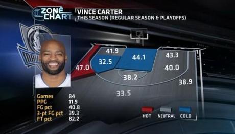 Vince Carter shotchart