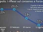 Sondaggio DEMOPOLIS aprile 2014: crisi consenso Forza Italia