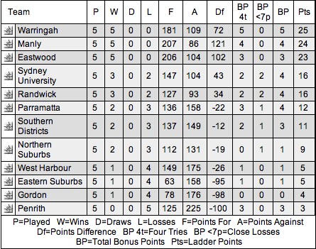 Shute Shield: Warringah si conferma in testa battendo University