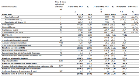 Bilancio RCS 2013 vs 2012