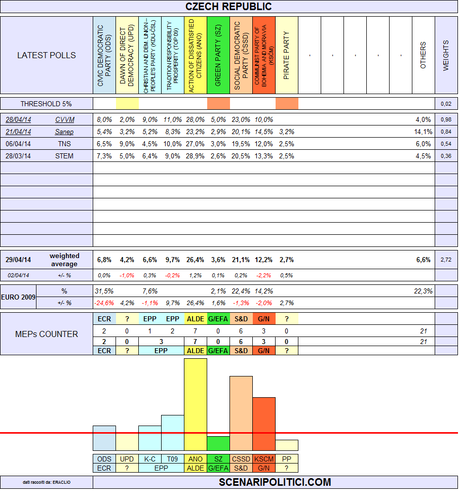 CZECH REPUBLIC European Elections 2014