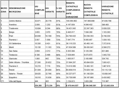 tabella iovine 01 400x297 La rivalutazione delle rendite catastali nel Comune di Roma: la sintesi del convegno di aprile 2014