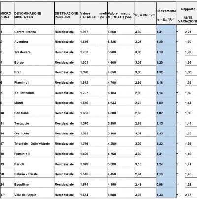 tabella iovine 02 400x404 La rivalutazione delle rendite catastali nel Comune di Roma: la sintesi del convegno di aprile 2014