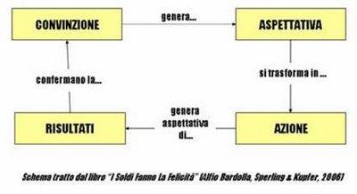 CONVINZIONI O SISTEMI DI CREDENZE PER CAMBIARE VITA