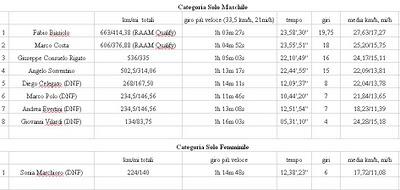 24 Ore del Montello Classifiche