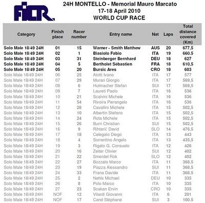 24 Ore del Montello Classifiche