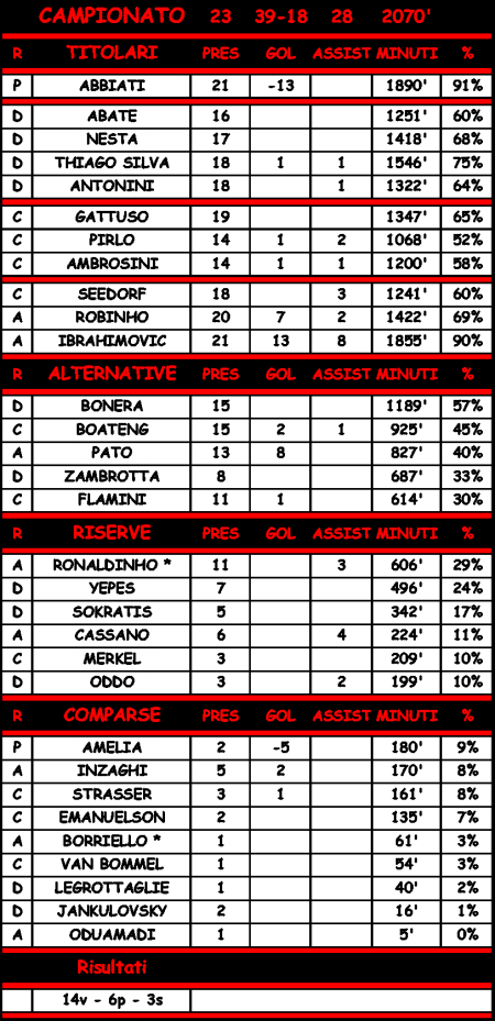 Statistiche di Milan - Lazio 0-0