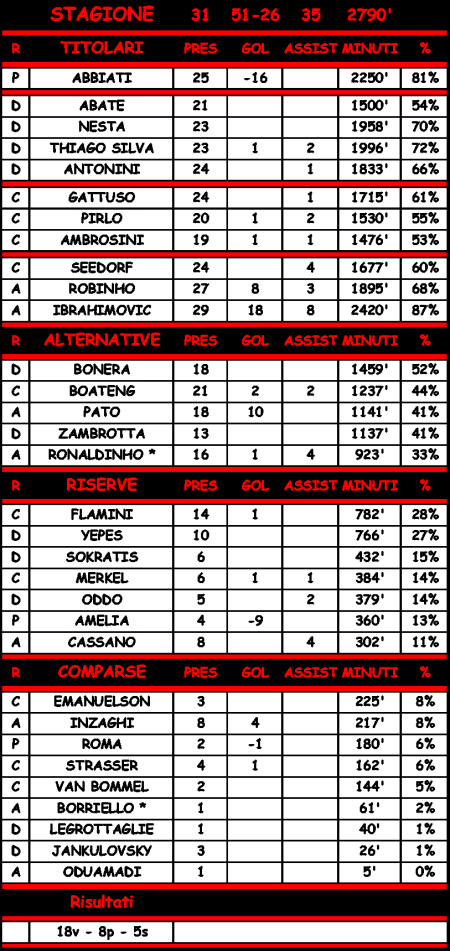 Statistiche di Milan - Lazio 0-0