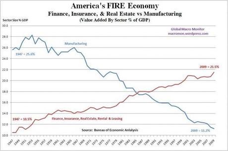 F.I.RE Economy