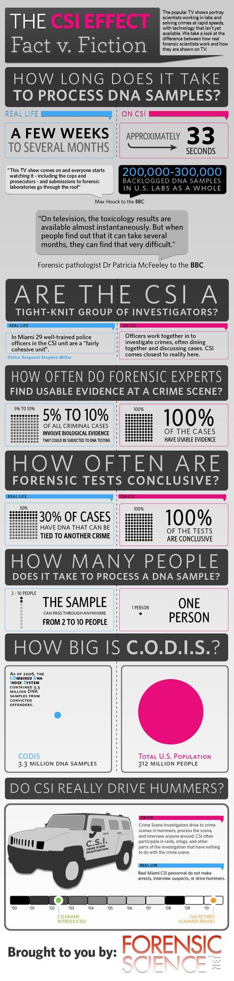 Infografica: The CSI Effect – Fact vs Fiction