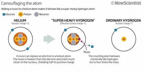 Quell’elio che si finge idrogeno