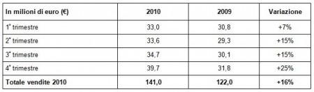 Gameloft: le vendite crescono del 25% nel quarto trimestre del 2010