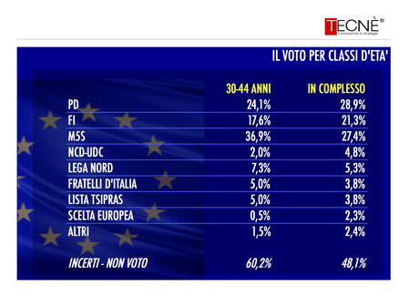 Sondaggio TECNÈ 30 aprile