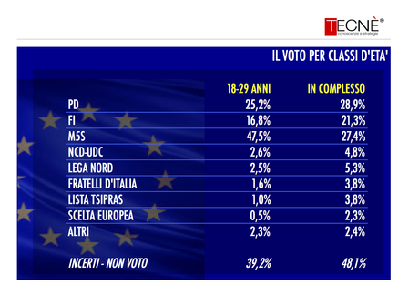 Sondaggio TECNÈ 30 aprile
