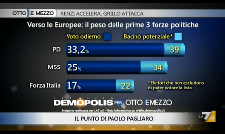 Sondaggio DEMOPOLIS 29 aprile