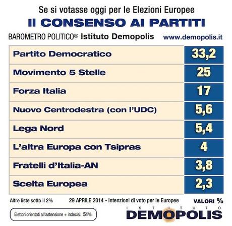 Sondaggio DEMOPOLIS 29 aprile