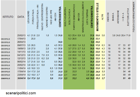 Sondaggio DEMOPOLIS 29 aprile