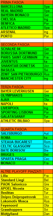 Sorteggio Champions League, fasce provvisorie (aggiornamento al 29.04.14)