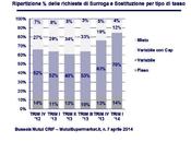 Ripartono erogazioni mutui surroga
