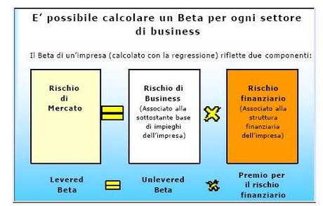 Beta di settore: formule e risorse utili