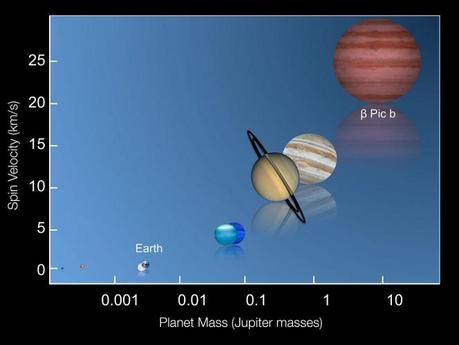 Questo grafico mostra la velocità di rotazione di diversi pianeti nel Sistema Solare insieme a quella recentemente misurata per il pianeta Beta Pictoris b. Crediti: ESO/I. Snellen (Leiden University)