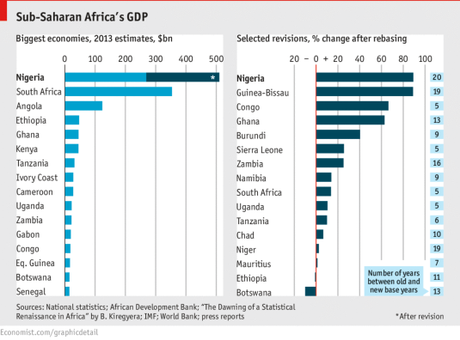 gdp revision_economist