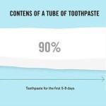 L'uso del dentifricio suddiviso nel tempo: i primi giorni si consuma la maggior parte del prodotto e il restante 10% lo facciamo durare per mesi!