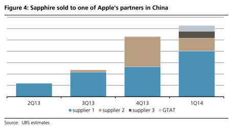 Apple ha cominciato il trasporto di zaffiro in Cina per il lancio dell’iPhone 6 sapphire-ubs-research-01