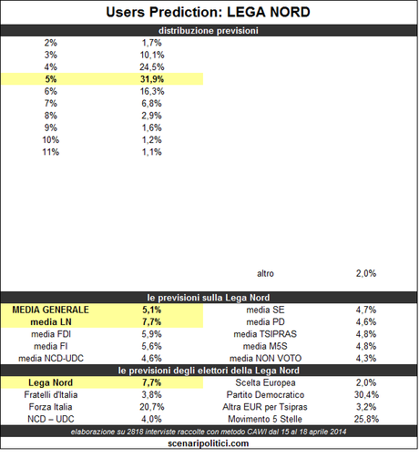 Users Prediction - Lega Nord - 19 aprile