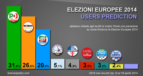 Users Prediction 19 aprile