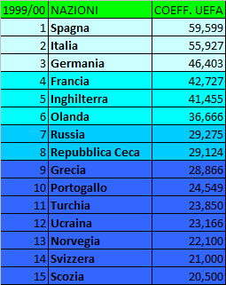 Storia (ufficiale e non) del Ranking UEFA per Nazioni – Anni ’90