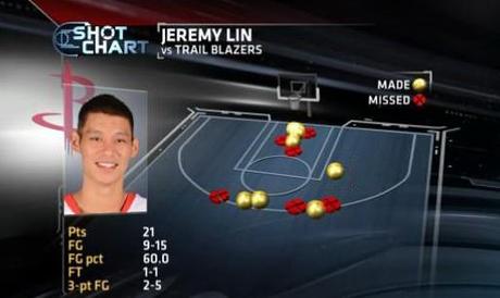 Jeremy Lin shotchart