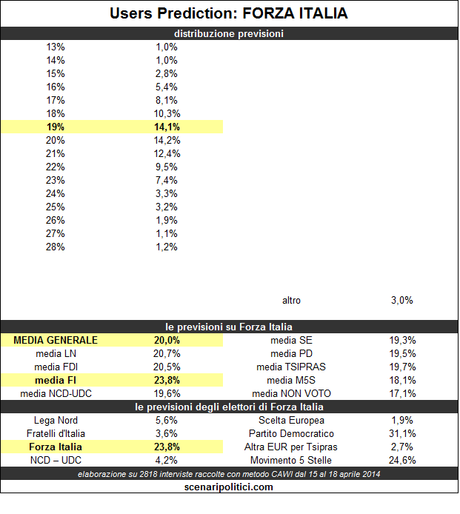 Users Prediction – Forza Italia – 19 aprile