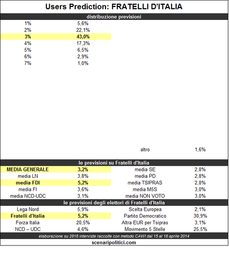 Users Prediction – Fratelli d'Italia – 19 aprile
