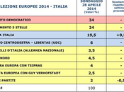 Sondaggio PIEPOLI aprile 2014 EUROPEE 34%, 24%, 19,5%, NCD-UDC 4,5%, TSIPRAS