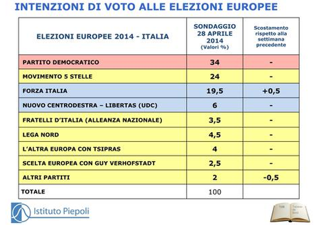 Sondaggio PIEPOLI 29 aprile