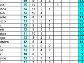 Classifica ponderata marcatori Serie Champions League 01.05.2014)