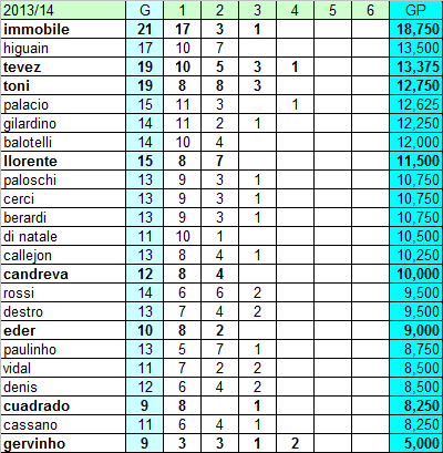 Classifica ponderata marcatori Serie A e Champions League (al 01.05.2014)