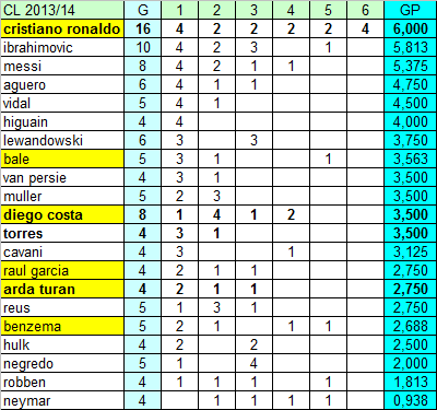 Classifica ponderata marcatori Serie A e Champions League (al 01.05.2014)