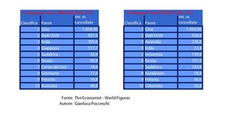 Consumo-di-carbone-mondiale