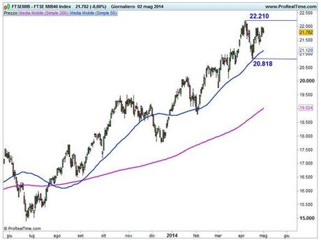 Grafico nr. 1 - Ftse Mib